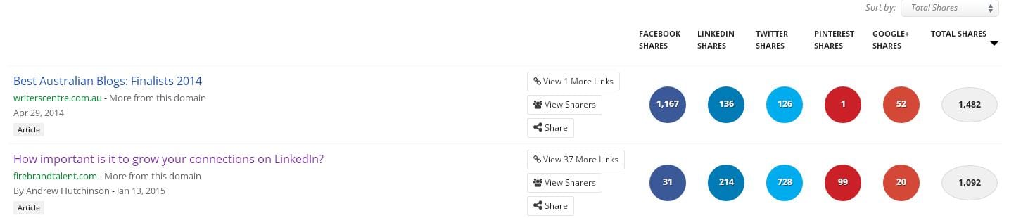 BuzzSumo's content reports show total social shares by platform