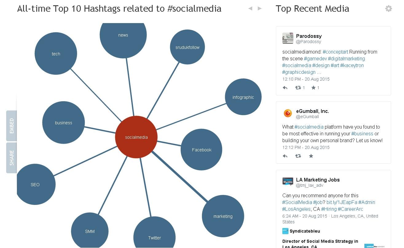 Hashtagify shows popular hashtags, and those commonly used with them 