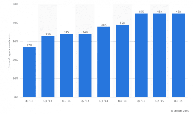 Mobile-Phone-Search-Share-2013-2015-768x457