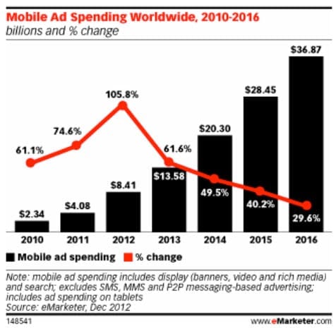 mobile-ad-spend