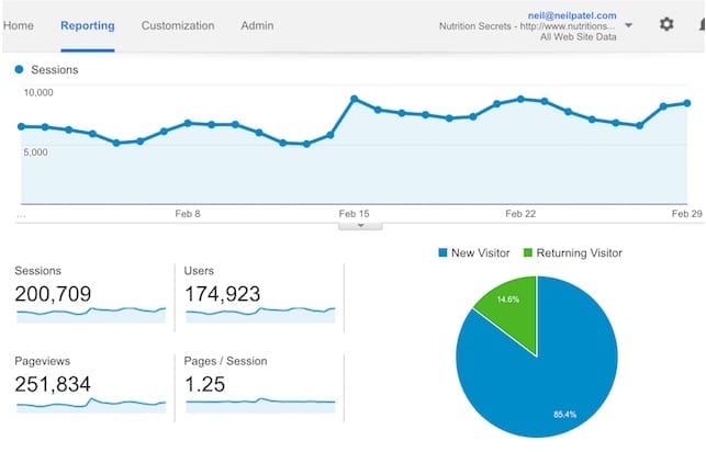 Google Traffic Metrics