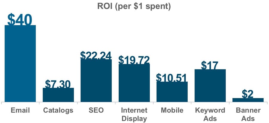 Email Marketing ROI Metrics