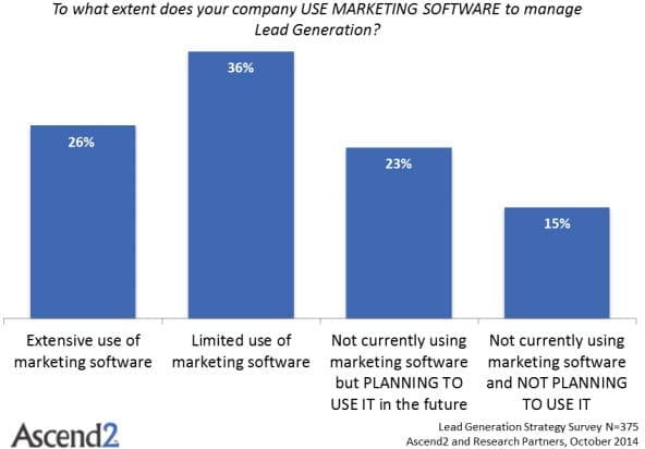 Marketing software use