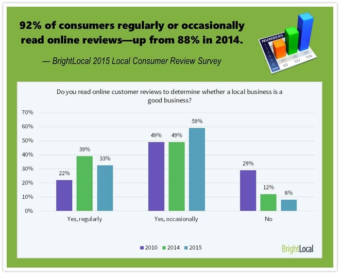 Online reviews statistics