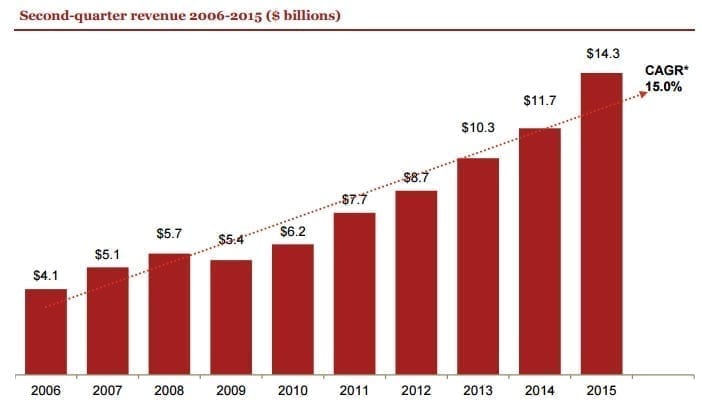 Advertising growth