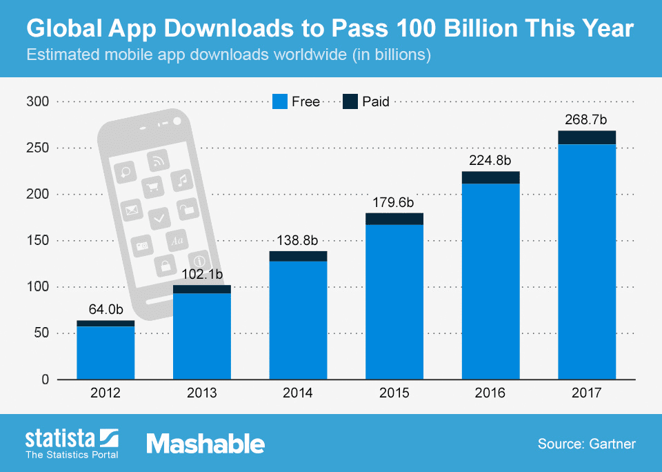 Global app downloads