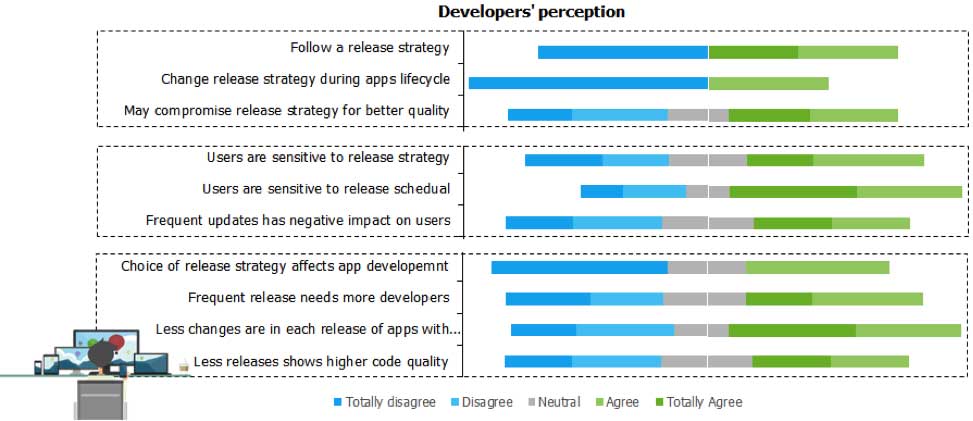 Developers Release Perception