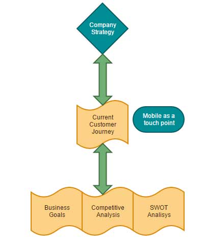 Defining mobile strategy