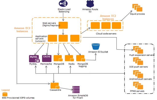 Web servers