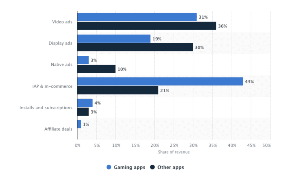 How To Create A Mobile App That Actually Makes Money Buildfire