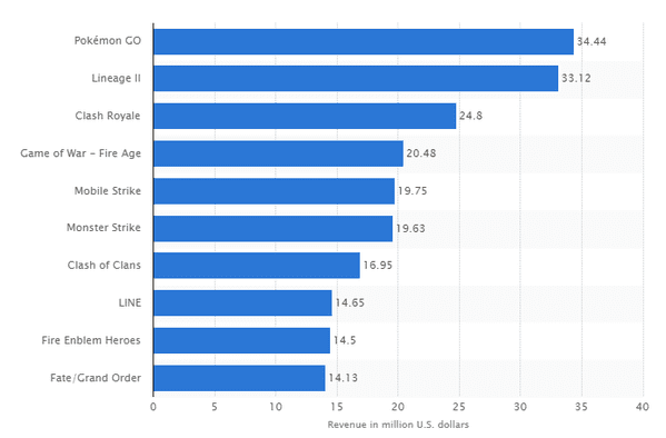 Top 10 Gaming Chat Apps And How They are Making Millions in Revenue