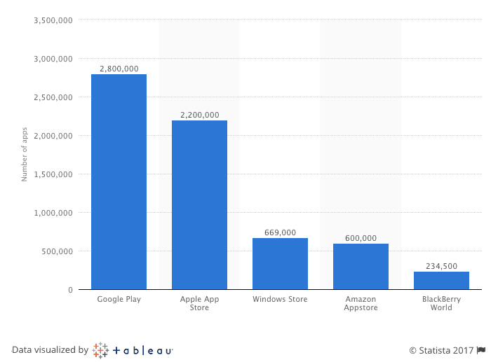 Apps numbers