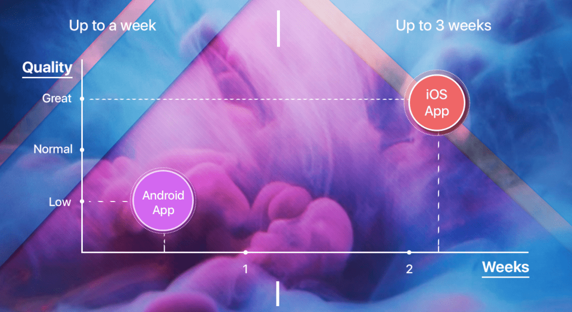 Differences iOS vs Android