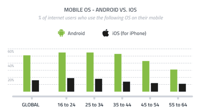 Android and iOS Users: 32% in Games, 20% Browser, 18% Facebook