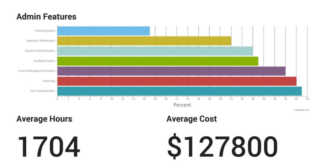 How Much Does it Cost to Create a Mobile App? BuildFire