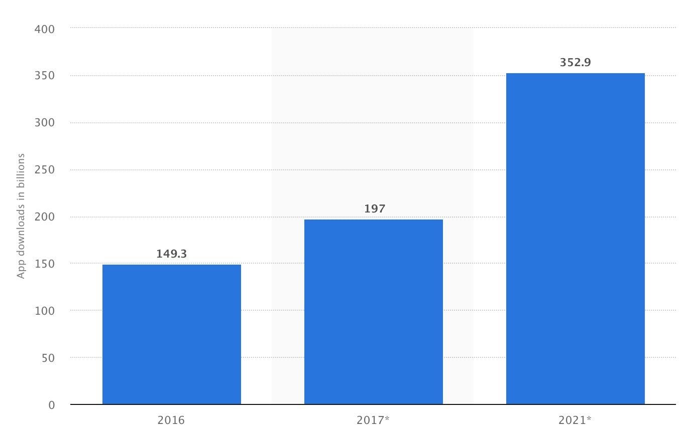 How Much Does It Cost To Create A Mobile App Buildfire