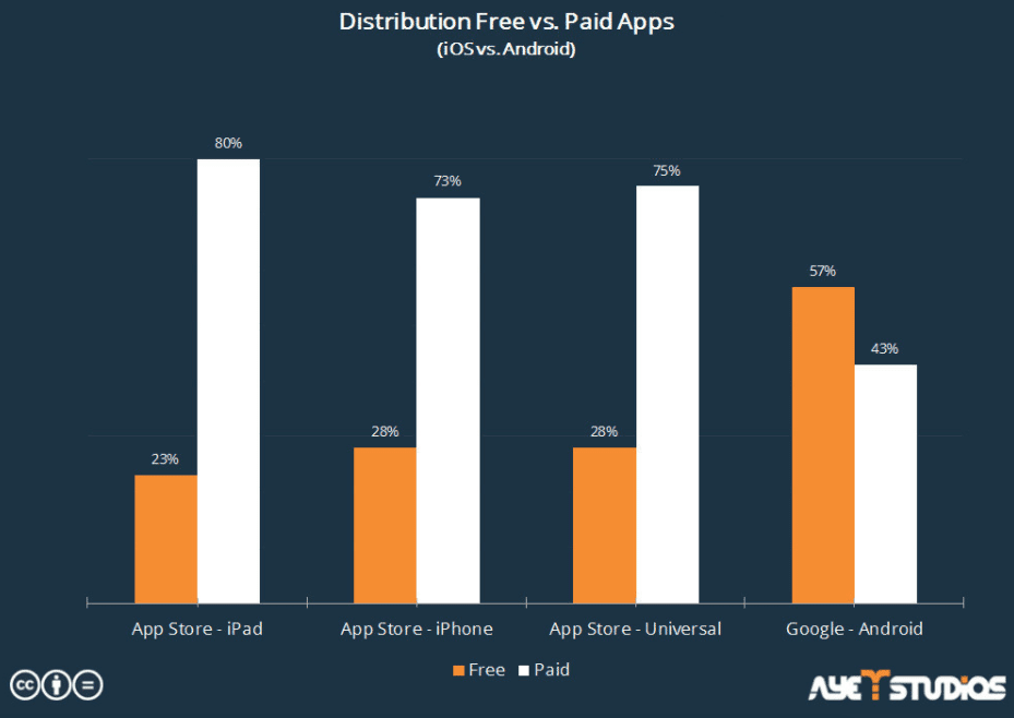 Apple App Store vs Google Play Store Differences for Developers