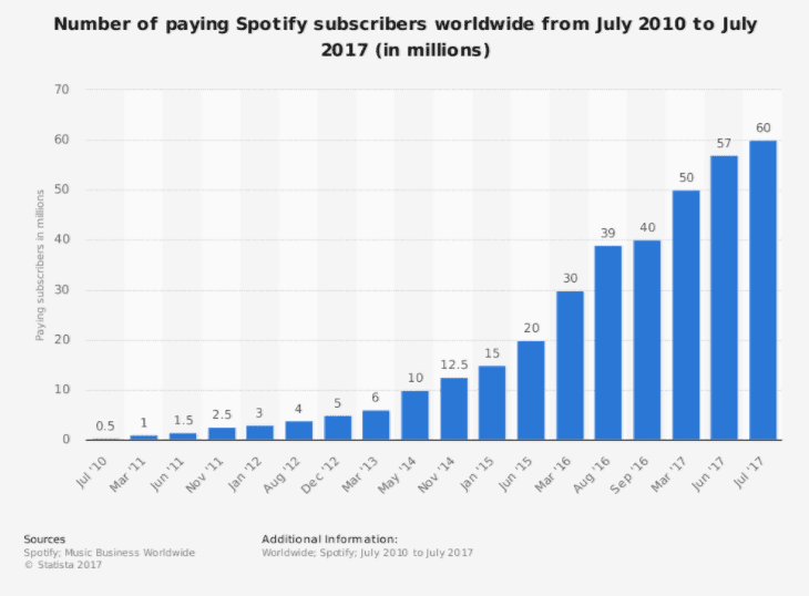 spotify users