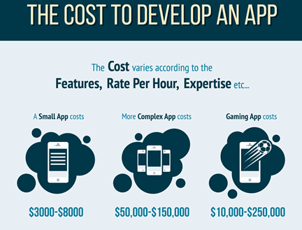 The Costs Of Developing An App 1 000 Vs 10 000 Vs 100 000 App