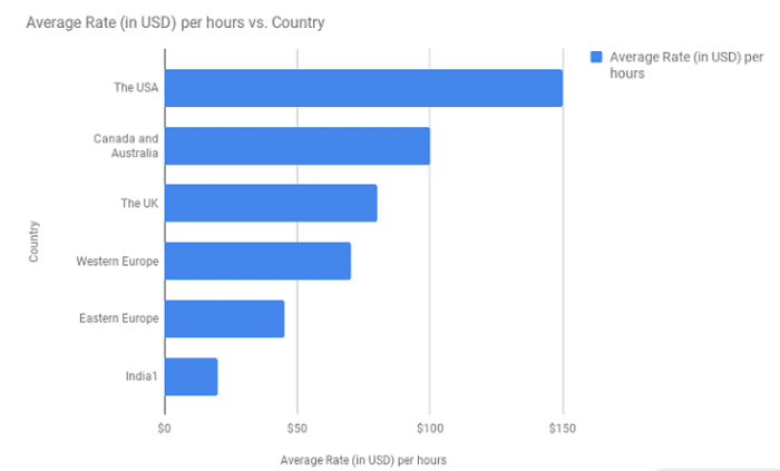 App Development Costs How Much Does It Cost To Make An App 