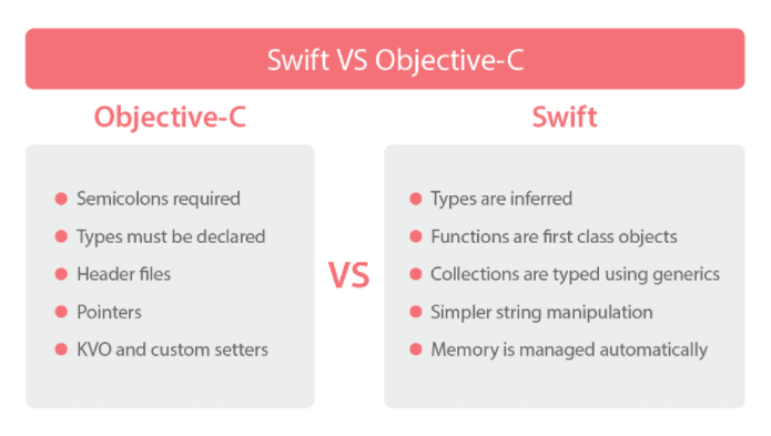 Objective C vs. Swift: Which is Better? (A Definitive Guide) — Buildfire