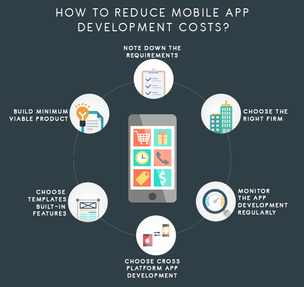 The Costs Of Developing An App 1 000 Vs 10 000 Vs 100 000 App