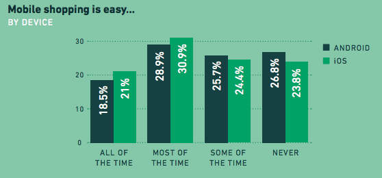 mobile_shoppers_andriod_vs_iOS_mindnotix