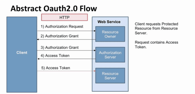 oauth2 flow