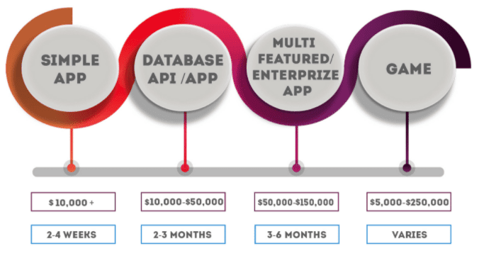 how long does it take to build an app