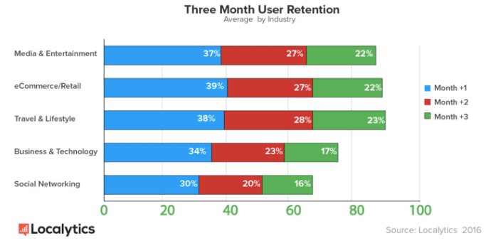 3 month retention 1