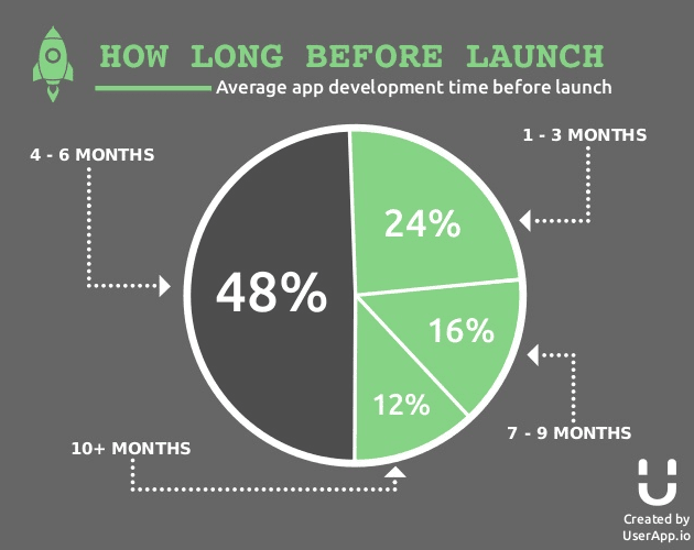 how long before launch 1