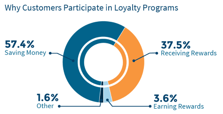 loyalty program