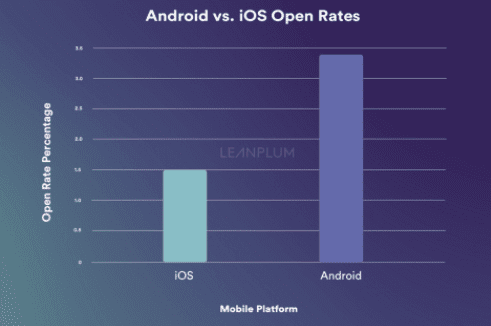 open rate push