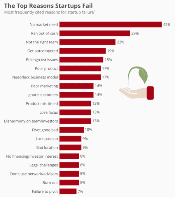 top reasons startups fail 1