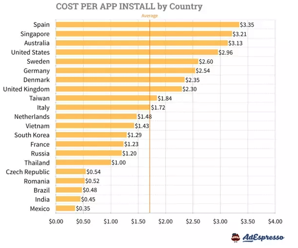 cost per install