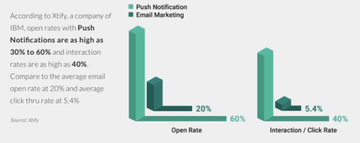 Push Increase engagement, acquisition, and retention