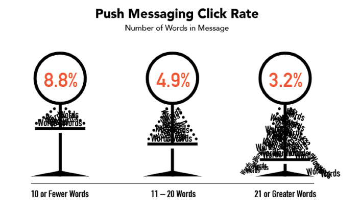 Push message click rates