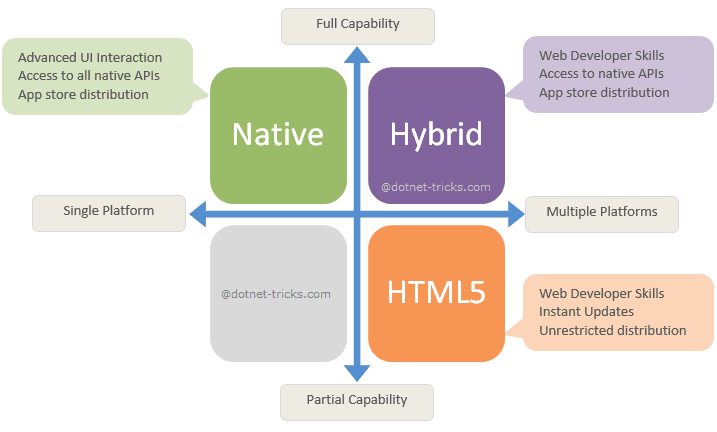 Best Practices for Mobile App Development