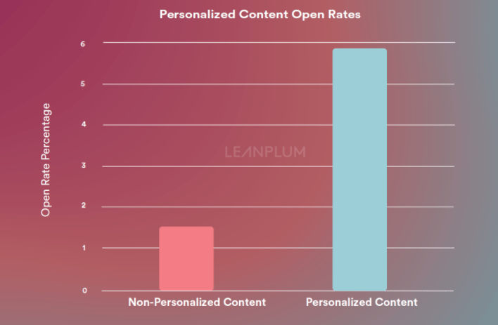 personalization matters