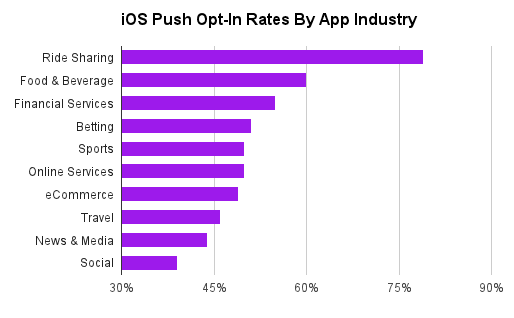 push notification industry on iOS