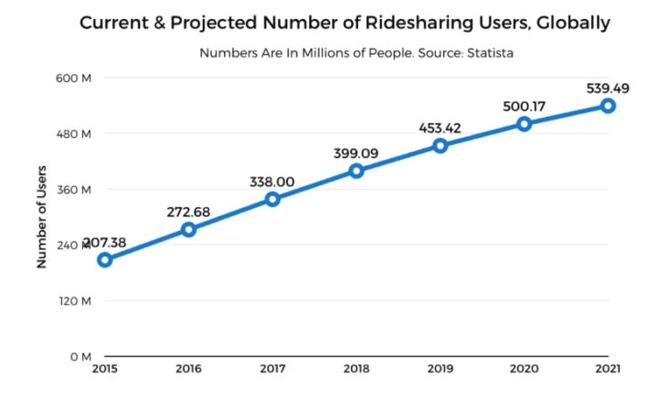 Uber Revenue and Usage Statistics - BuildFire