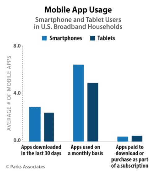 Mobile App Download And Usage Statistics 2021 Buildfire