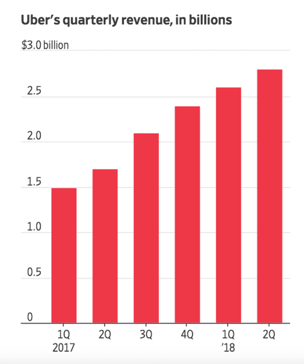 Uber Revenue and Usage Statistics - BuildFire