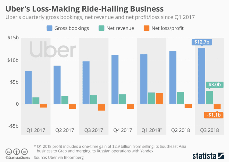 Uber Revenue And Usage Statistics Buildfire