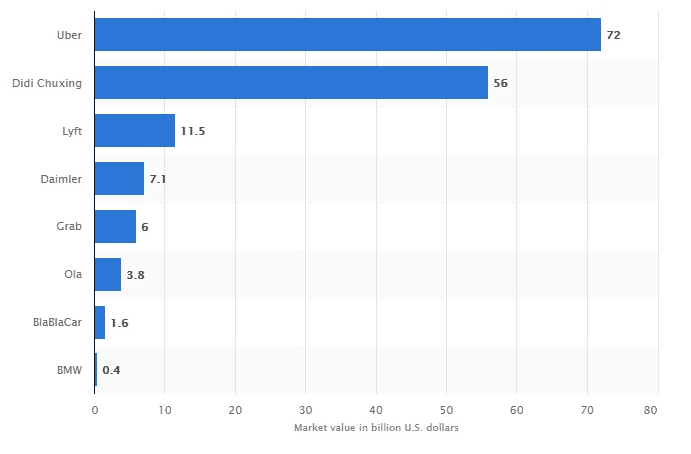 Uber Revenue and Usage Statistics - BuildFire