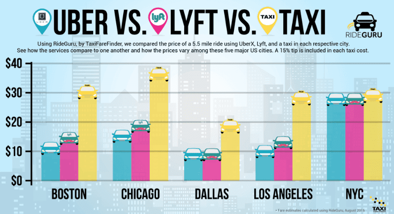 uber rides cost