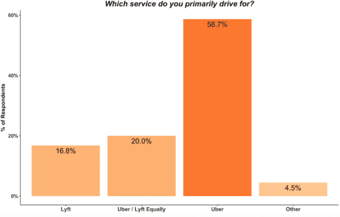 Uber Revenue and Usage Statistics - BuildFire