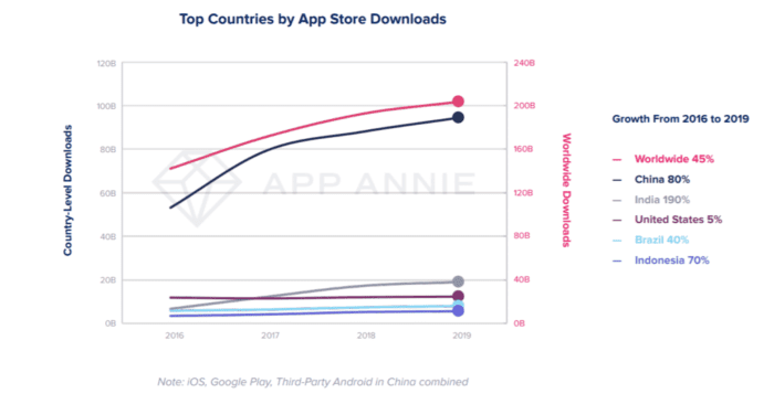 https://buildfire.com/wp-content/uploads/2019/03/App-Downloads-by-Country-700x366.png