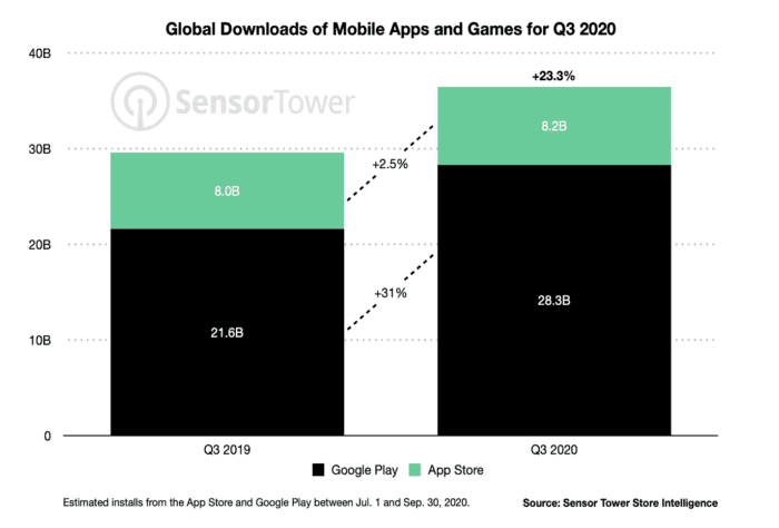 Google Play Store Update: Apps with 20 million downloads got