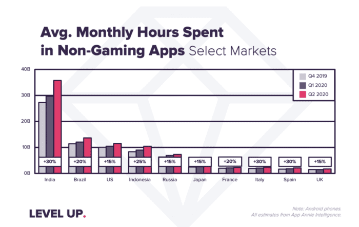 Google Play Store Statistics 2024 By Revenue and Demographics